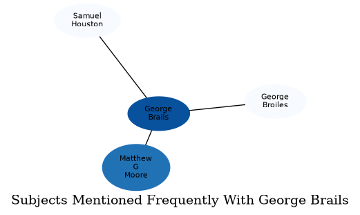 Related subjects