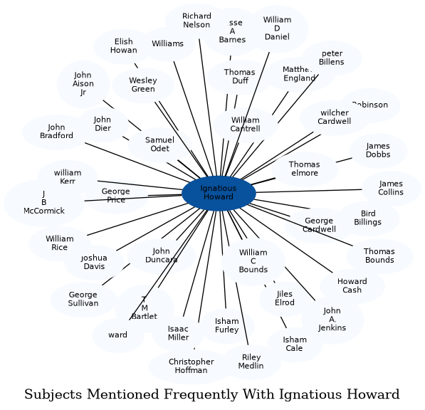 Related subjects