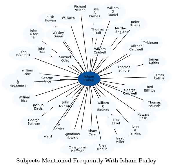 Related subjects