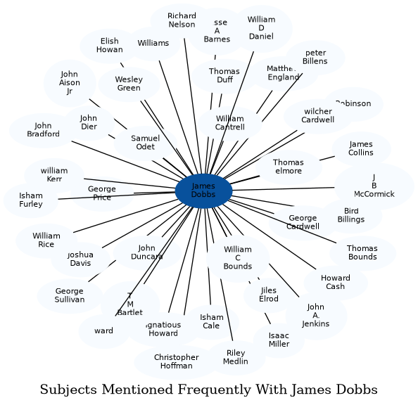 Related subjects