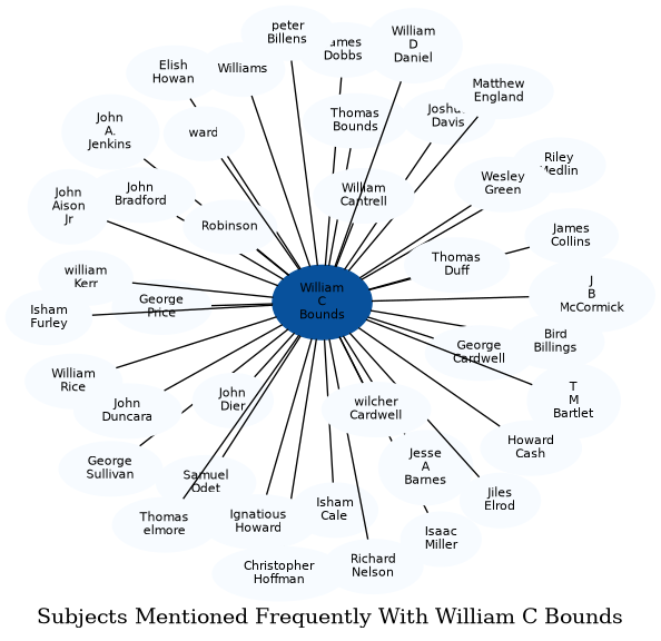 Related subjects