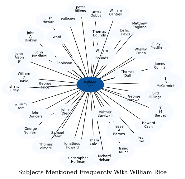 Related subjects