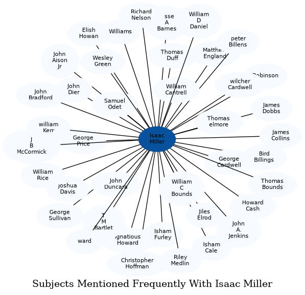 Related subjects