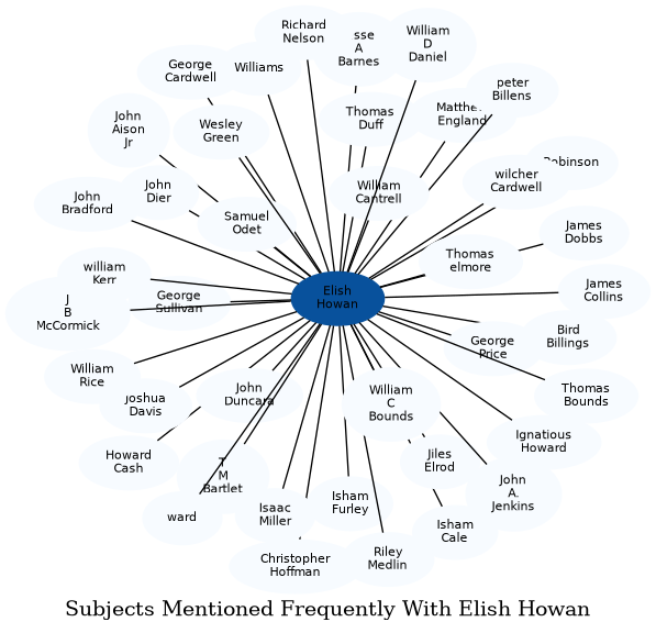 Related subjects