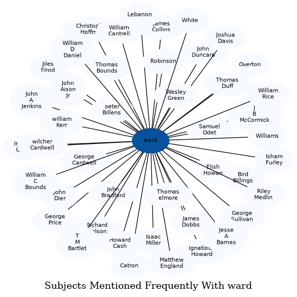 Related subjects