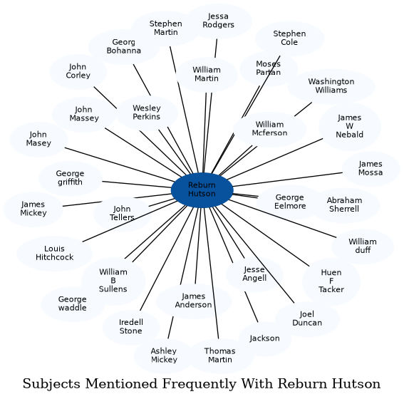 Related subjects