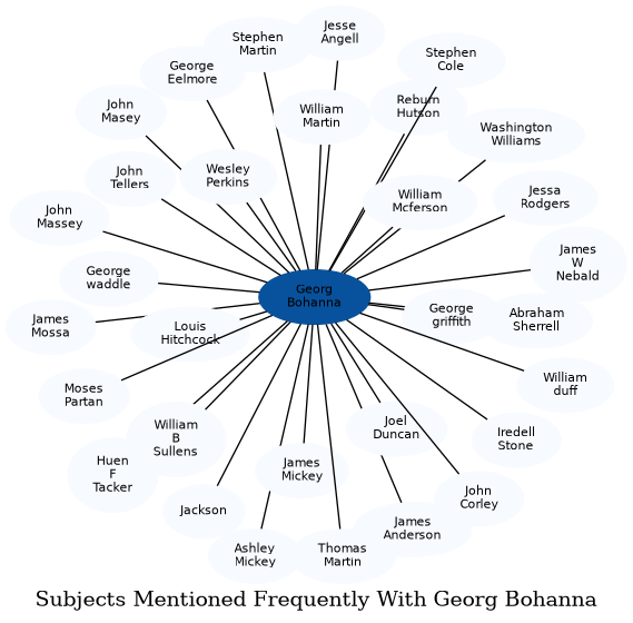 Related subjects