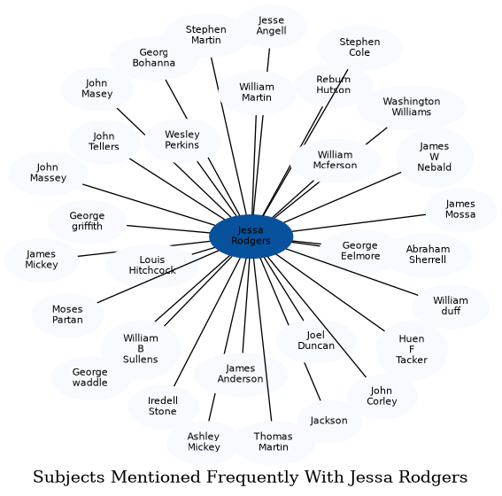 Related subjects