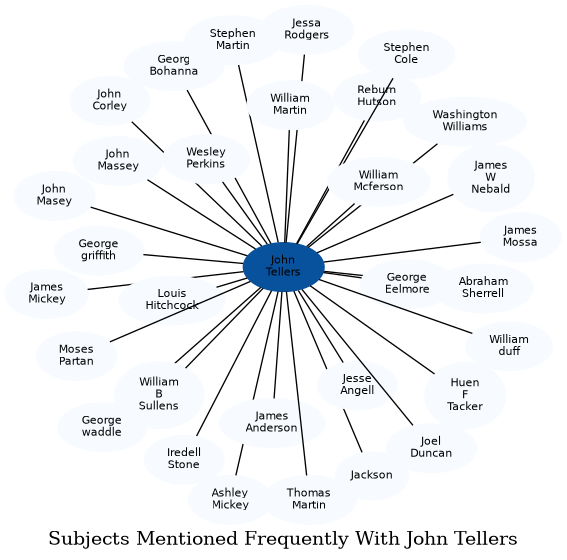 Related subjects