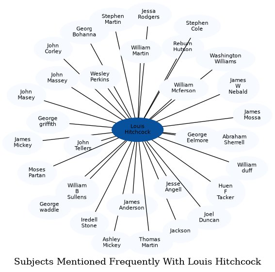 Related subjects