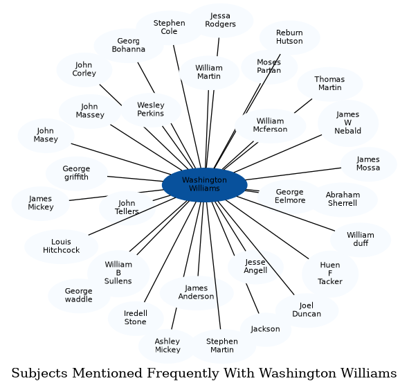 Related subjects