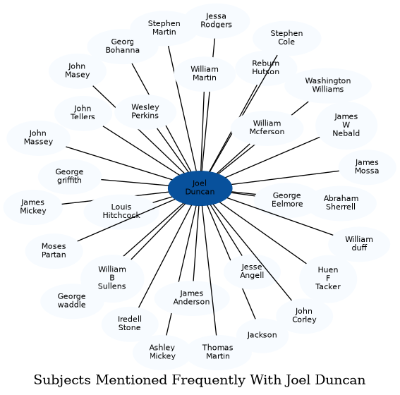Related subjects