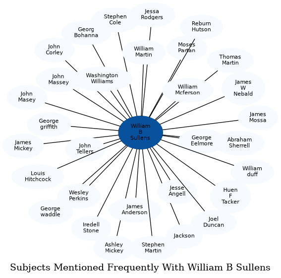 Related subjects
