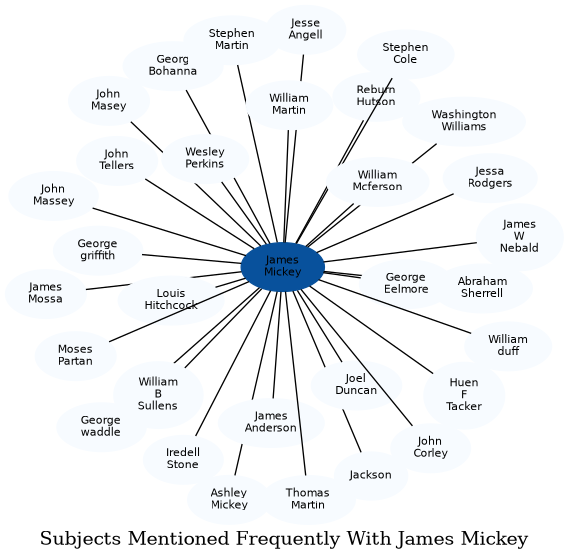 Related subjects