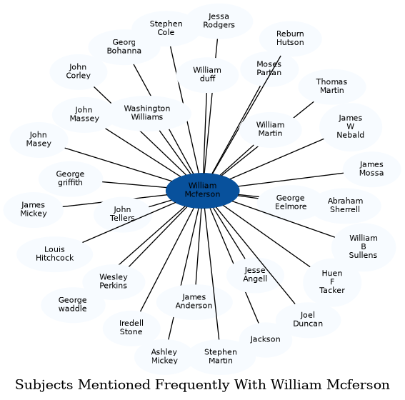 Related subjects