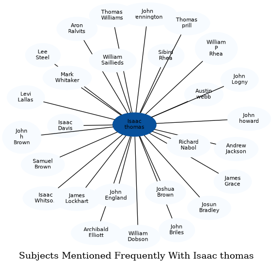 Related subjects