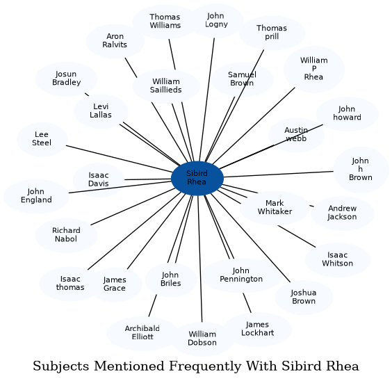 Related subjects