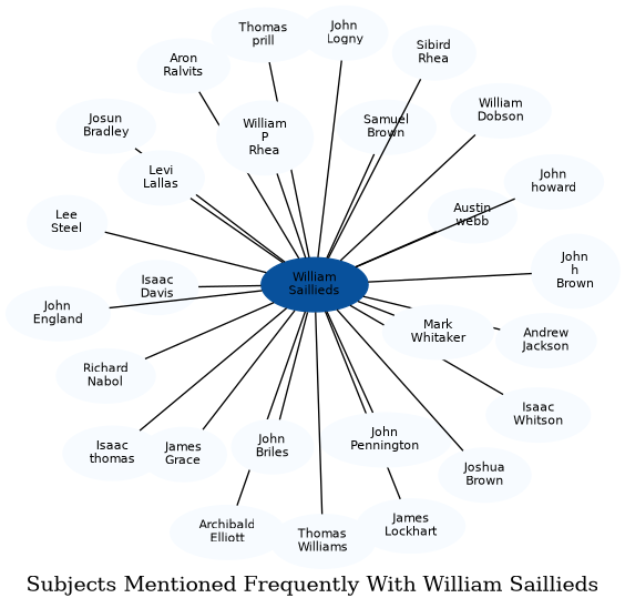 Related subjects
