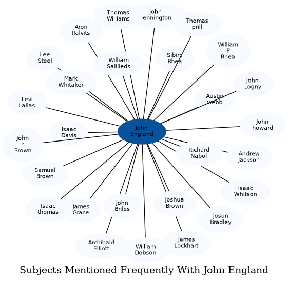 Related subjects