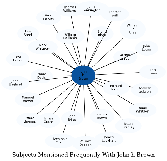 Related subjects