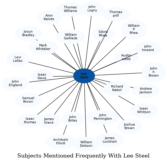 Related subjects