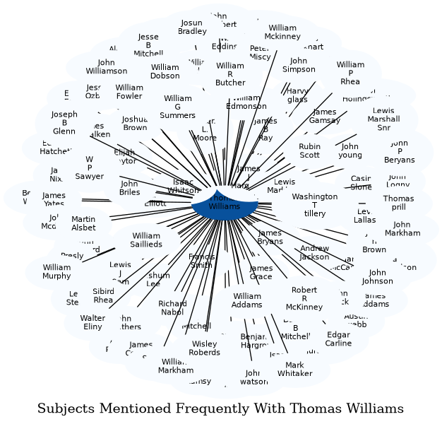 Related subjects