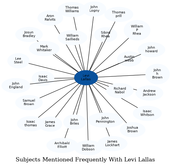 Related subjects