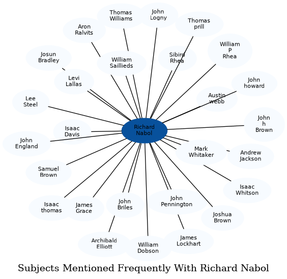 Related subjects
