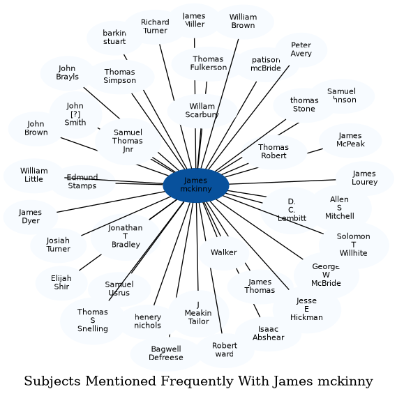 Related subjects