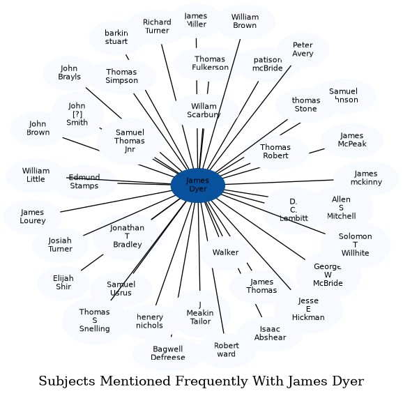 Related subjects