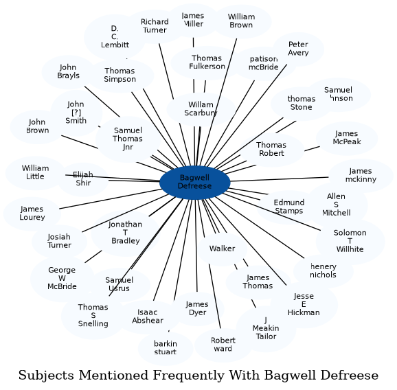 Related subjects