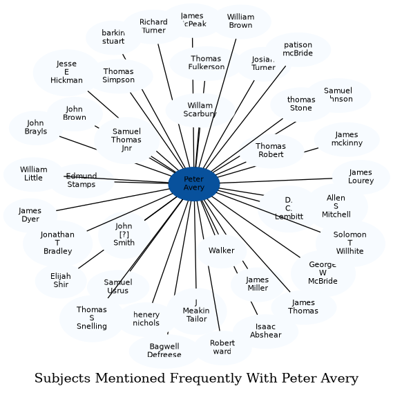 Related subjects