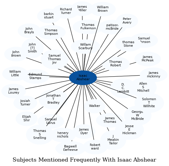 Related subjects