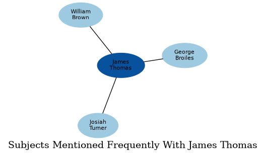 Related subjects