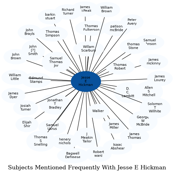 Related subjects