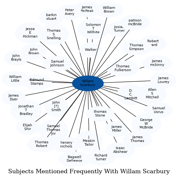 Related subjects