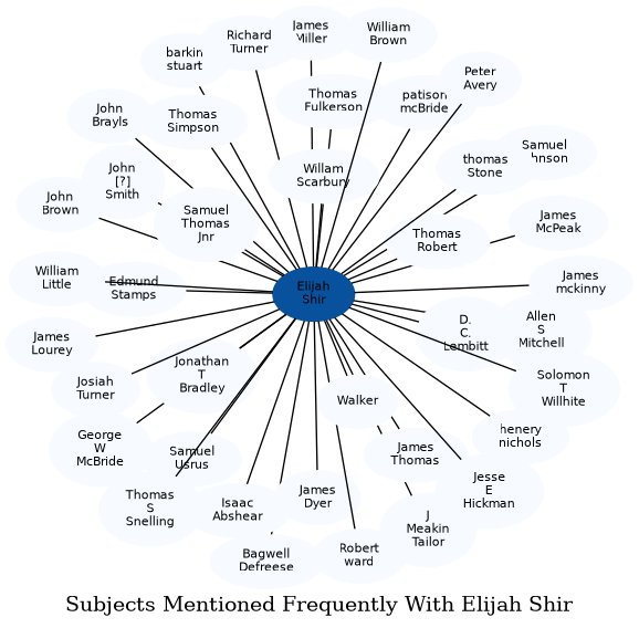 Related subjects