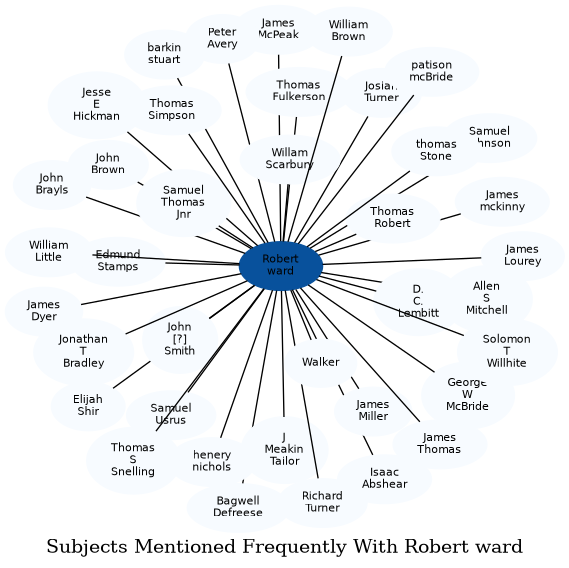 Related subjects