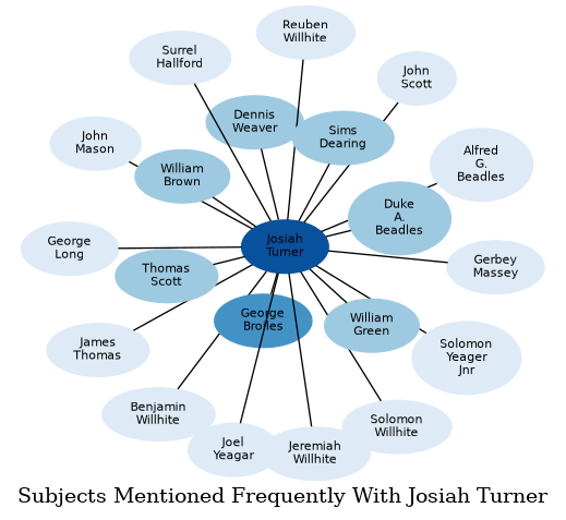 Related subjects