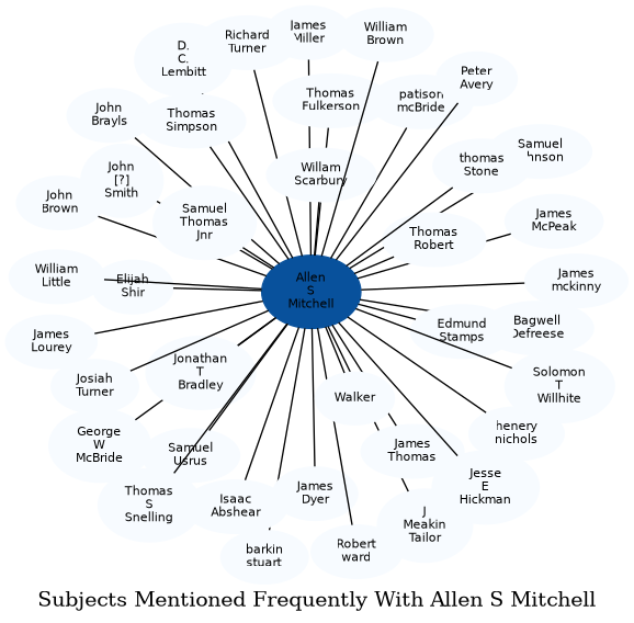 Related subjects