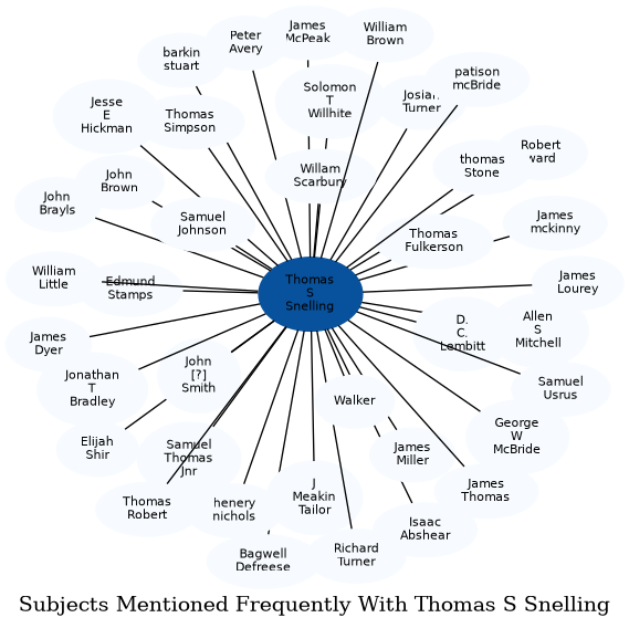 Related subjects