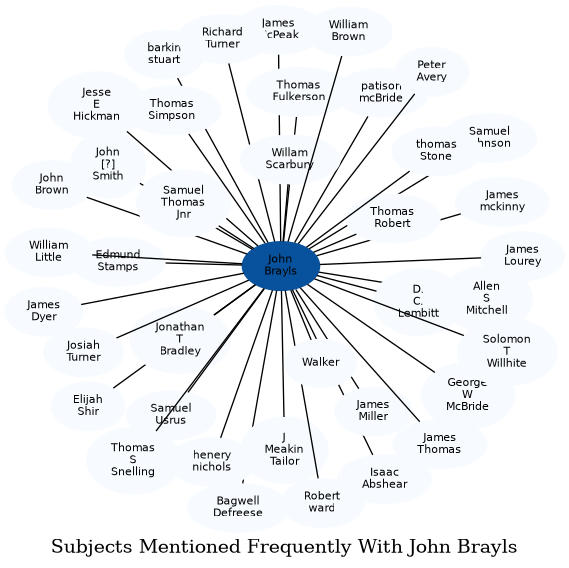 Related subjects