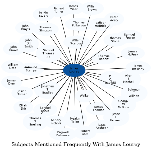 Related subjects