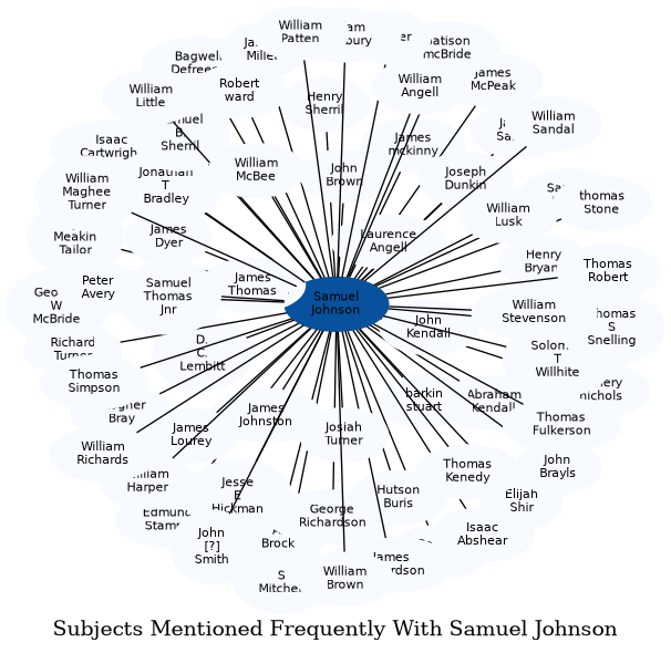 Related subjects