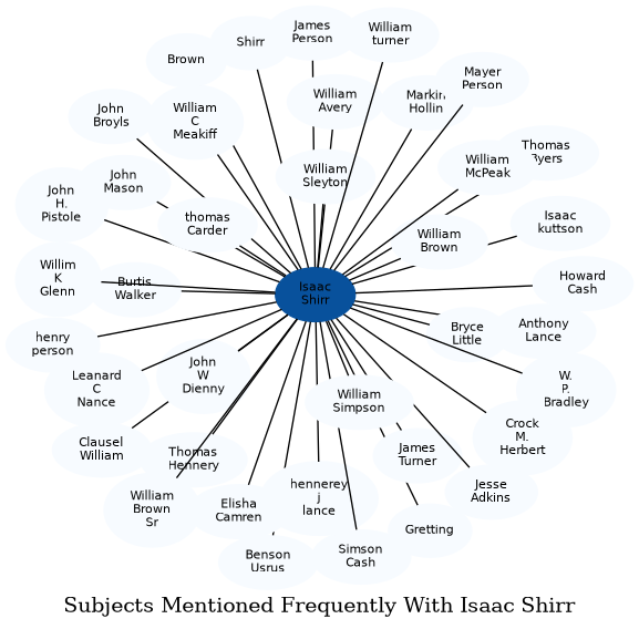 Related subjects