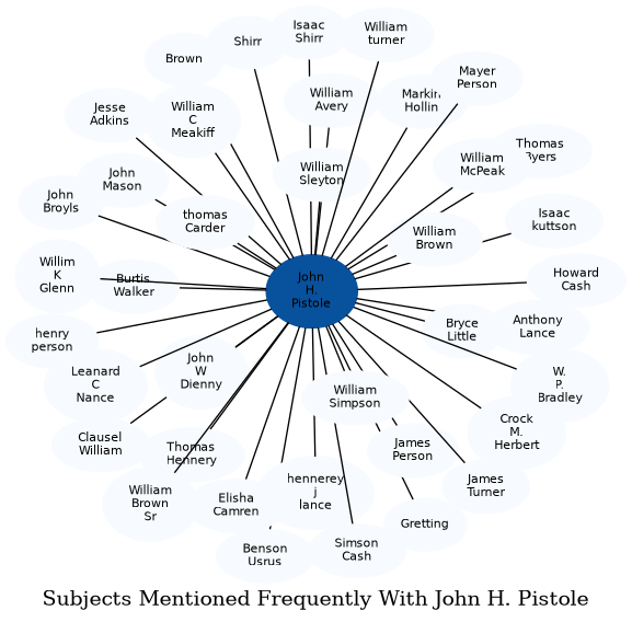 Related subjects