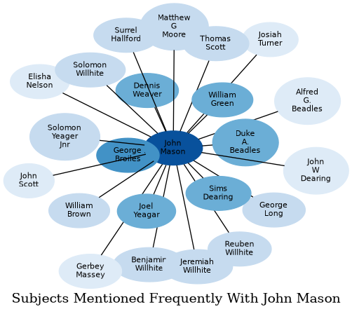Related subjects