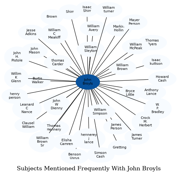 Related subjects