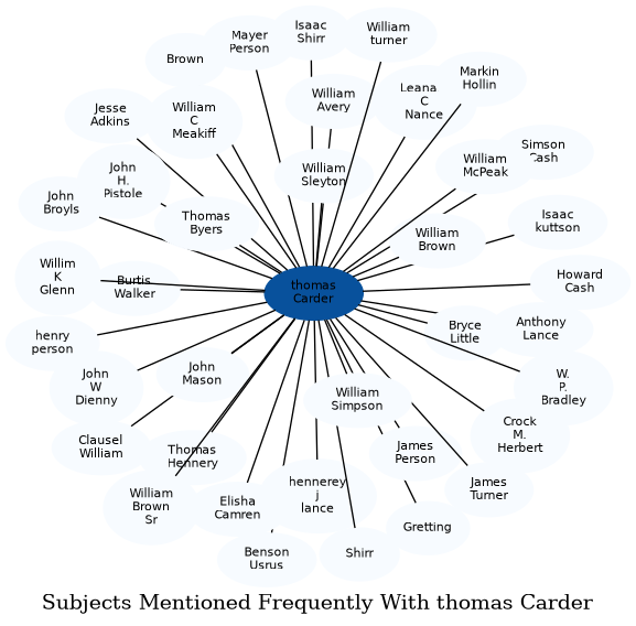 Related subjects