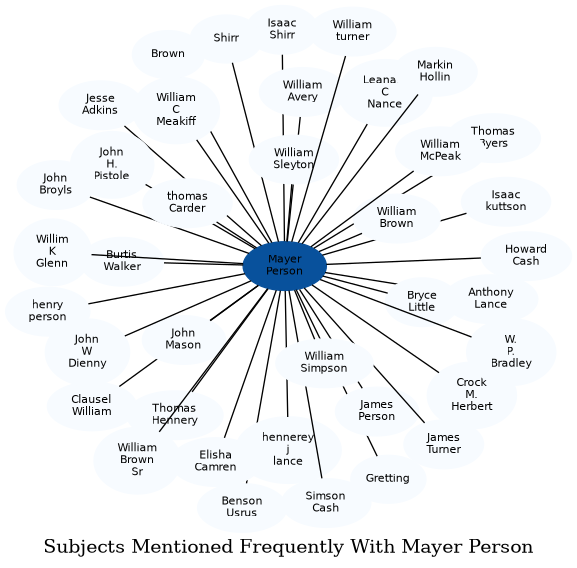 Related subjects
